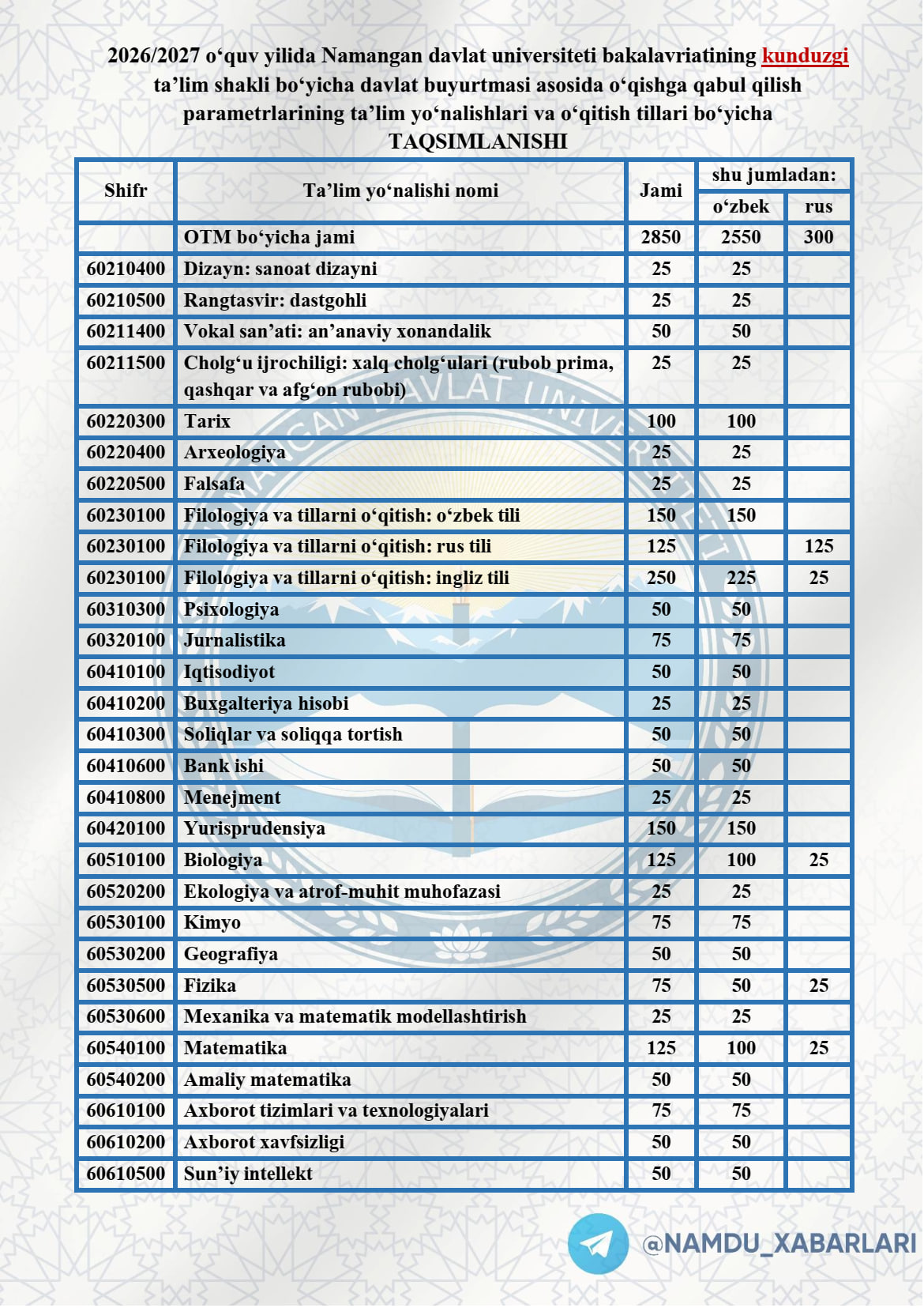 Namangan davlat universiteti 2026/2027 o‘quv yilida kunduzgi ta’lim shakli uchun qabul parametrlarining  ta’lim yo‘nalishlari va o‘qitish tillari kesimidagi taqsimoti!