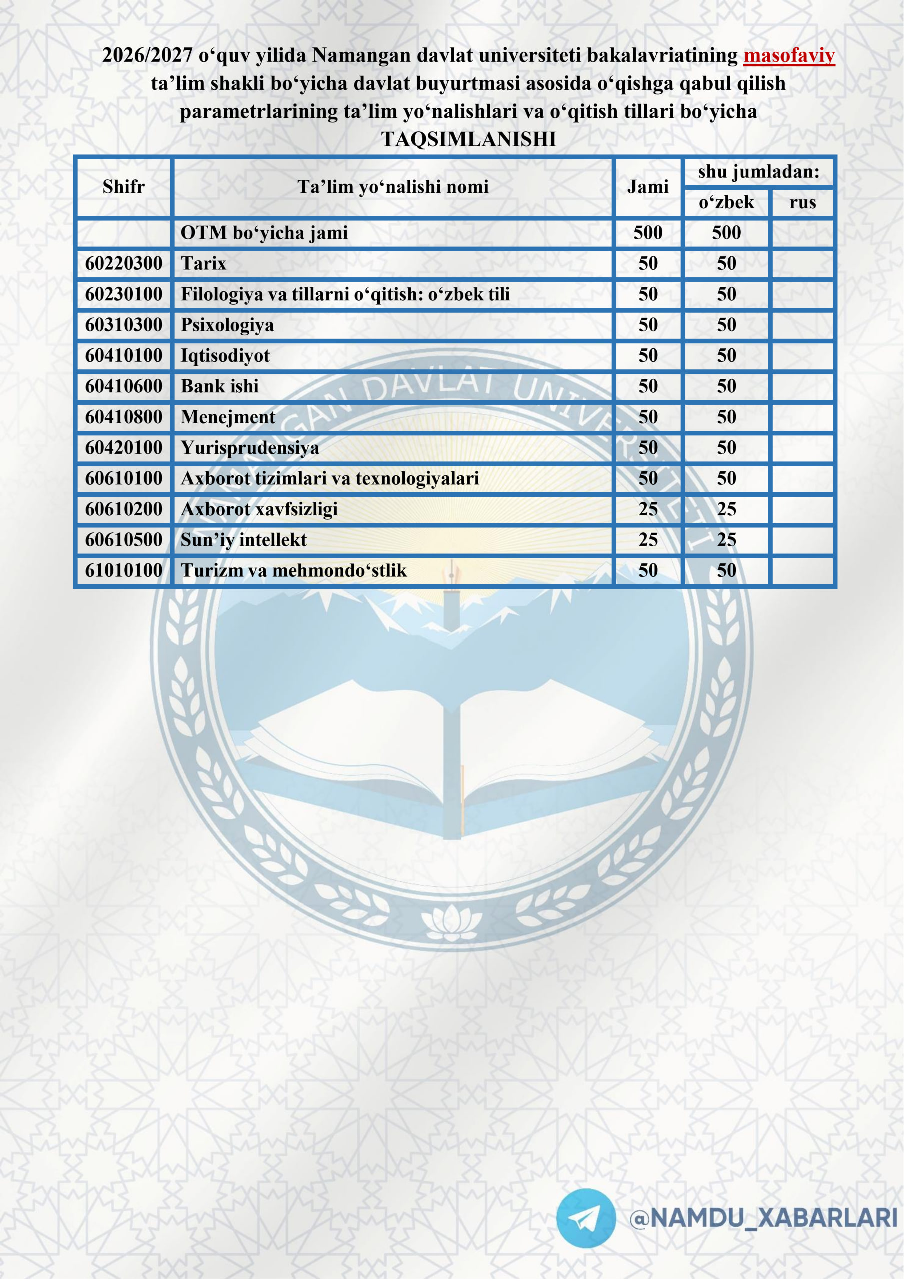 Namangan davlat universiteti 2026/2027 o‘quv yilida masofaviy ta’lim shakli uchun qabul parametrlarining  ta’lim yo‘nalishlari va o‘qitish tillari kesimidagi taqsimoti!